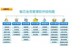南寧門(mén)店連鎖會(huì)員管理軟件與辦公軟件開(kāi)發(fā)的行業(yè)洞察