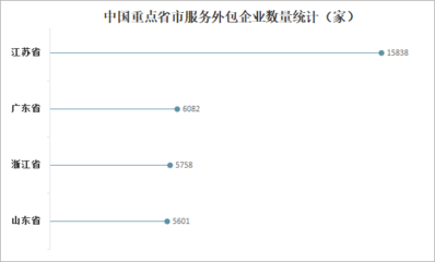2022年外包服務行業競爭分析 合約金額連年攀升，江蘇信息技術咨詢引領風潮